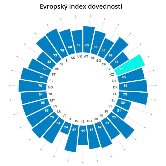Graf 2: Celkové výsledky jednotlivých evropských zemí v Evropském indexu dovedností