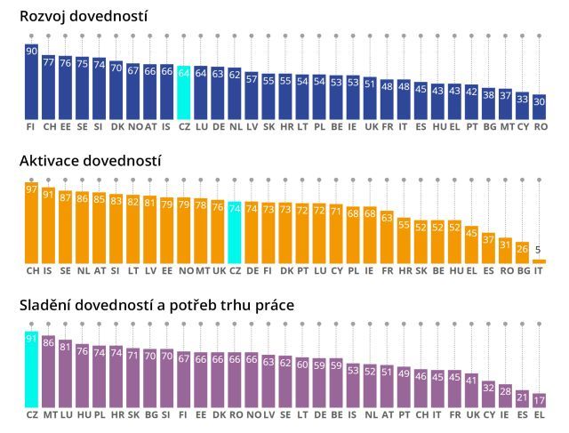 Graf 3: Výsledky sledovaných evropských zemí v Evropském indexu dovedností v jednotlivých oblastech